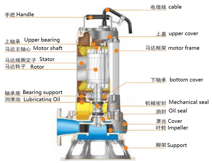 The Working Principle of A Submersible Pump