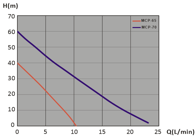 MCP Curve