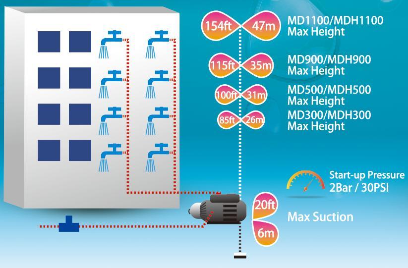 Single Phase Portable Domestic Home-Use Stainless Steel Multistage Automatic Electronic Control Self-Suction Mains Water Boosting Water Supply Booster Pump