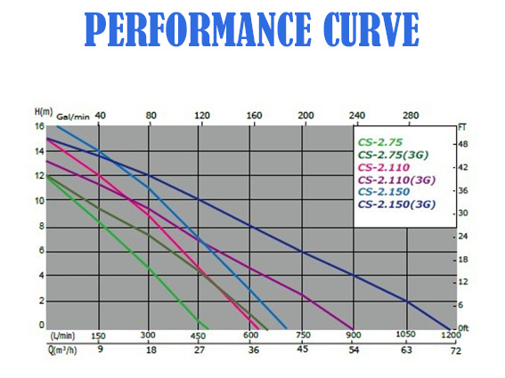 3 Inch Large Flow Cast Iron Sewage Waste Water Discharge Submersible Centrifugal Water Drainage Pump with Cutter for Construction Sites