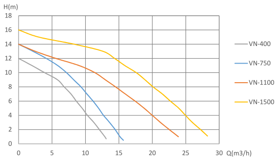 VN Curve