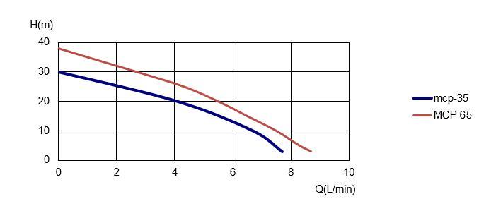 Stainless Steel Small Electric Industrial Factory Welding Motor Units Cooling Machine Apparatus Coolant Water Pump