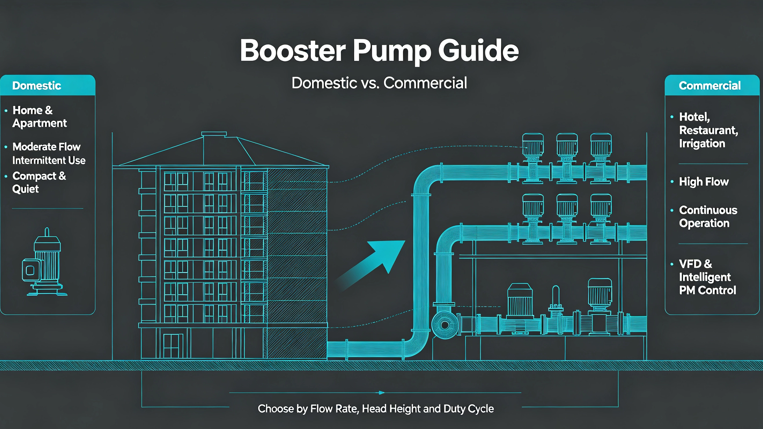 How to Choose a Booster Pump: Domestic vs. Commercial