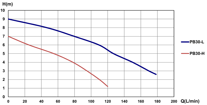 PB30 curve