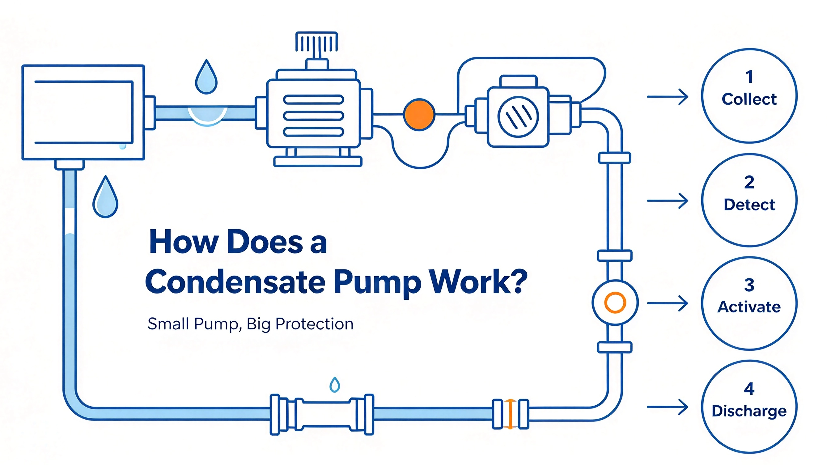How Does a Condensate Pump Work? A Comprehensive Guide to HVAC Moisture Removal